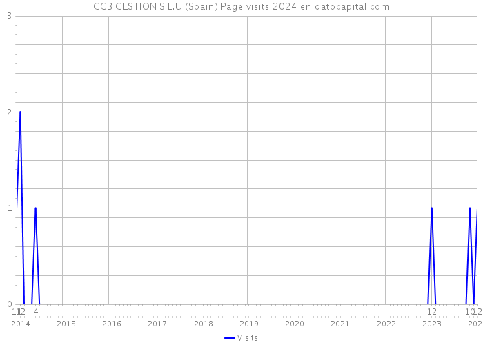 GCB GESTION S.L.U (Spain) Page visits 2024 