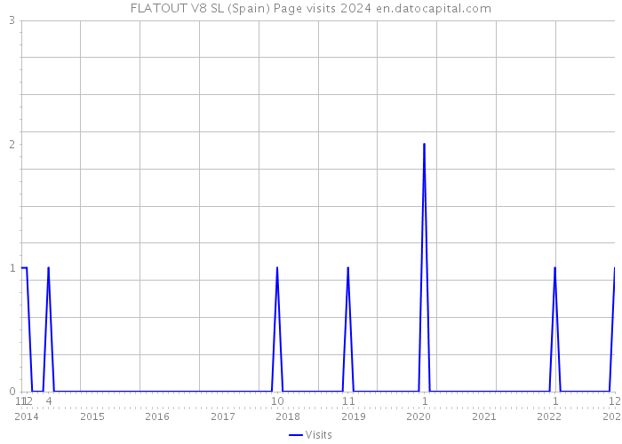 FLATOUT V8 SL (Spain) Page visits 2024 