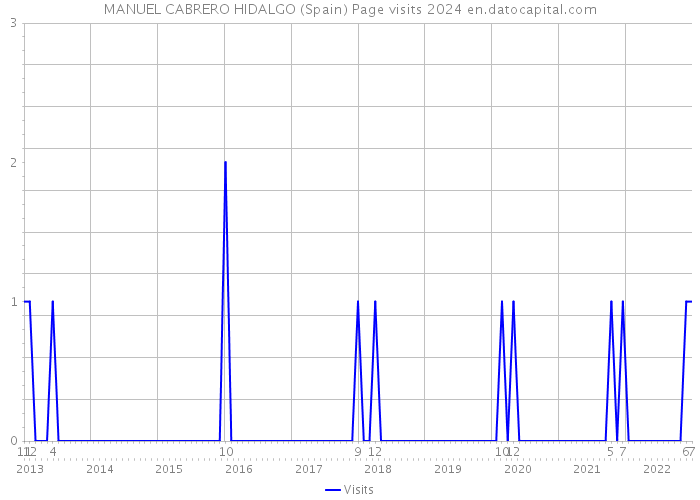 MANUEL CABRERO HIDALGO (Spain) Page visits 2024 