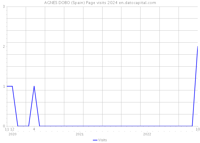 AGNES DOBO (Spain) Page visits 2024 