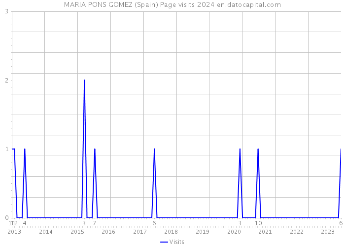 MARIA PONS GOMEZ (Spain) Page visits 2024 
