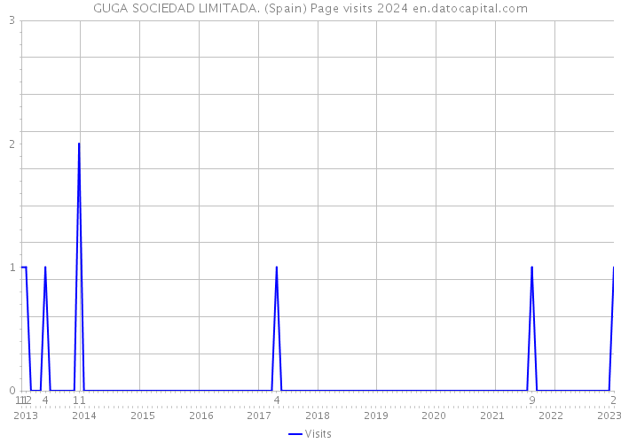 GUGA SOCIEDAD LIMITADA. (Spain) Page visits 2024 