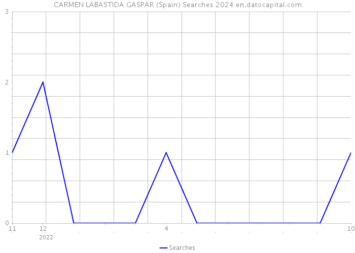 CARMEN LABASTIDA GASPAR (Spain) Searches 2024 