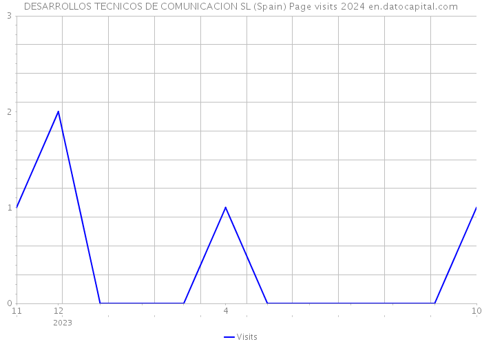 DESARROLLOS TECNICOS DE COMUNICACION SL (Spain) Page visits 2024 