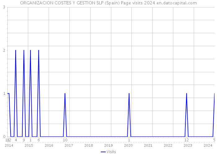 ORGANIZACION COSTES Y GESTION SLP (Spain) Page visits 2024 