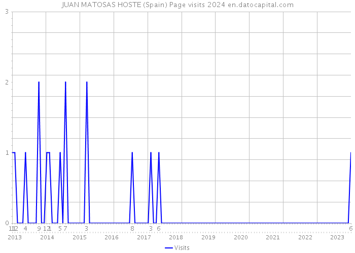 JUAN MATOSAS HOSTE (Spain) Page visits 2024 