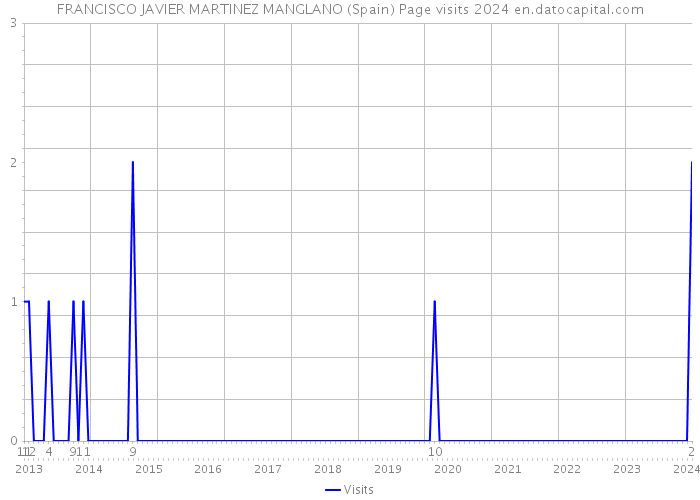 FRANCISCO JAVIER MARTINEZ MANGLANO (Spain) Page visits 2024 