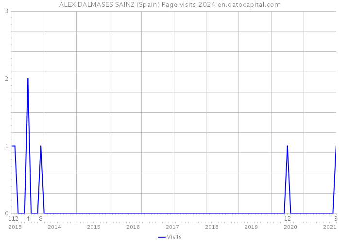 ALEX DALMASES SAINZ (Spain) Page visits 2024 