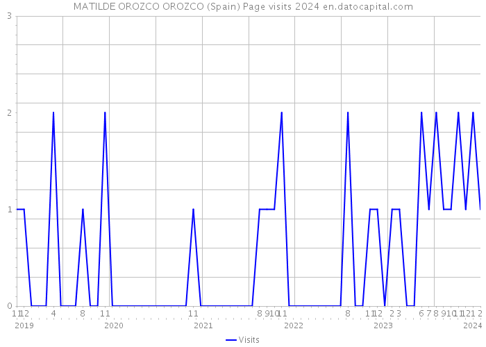 MATILDE OROZCO OROZCO (Spain) Page visits 2024 
