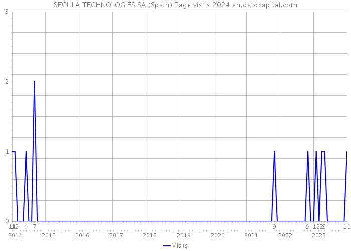 SEGULA TECHNOLOGIES SA (Spain) Page visits 2024 
