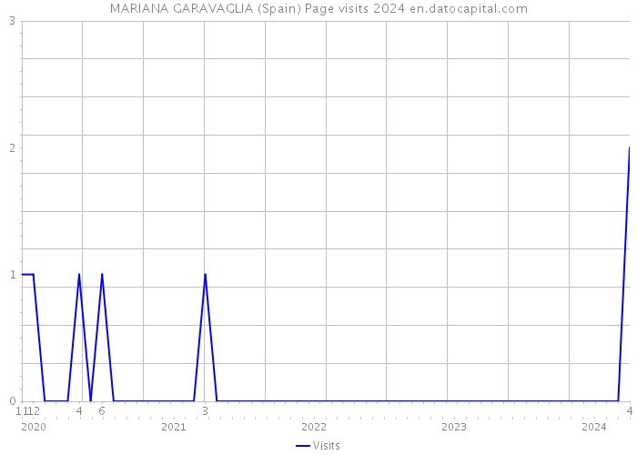 MARIANA GARAVAGLIA (Spain) Page visits 2024 