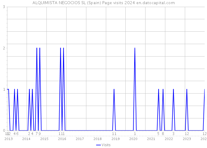 ALQUIMISTA NEGOCIOS SL (Spain) Page visits 2024 