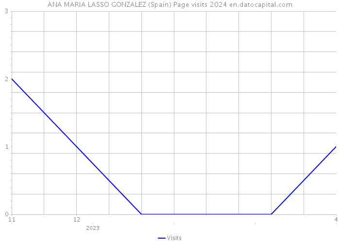 ANA MARIA LASSO GONZALEZ (Spain) Page visits 2024 
