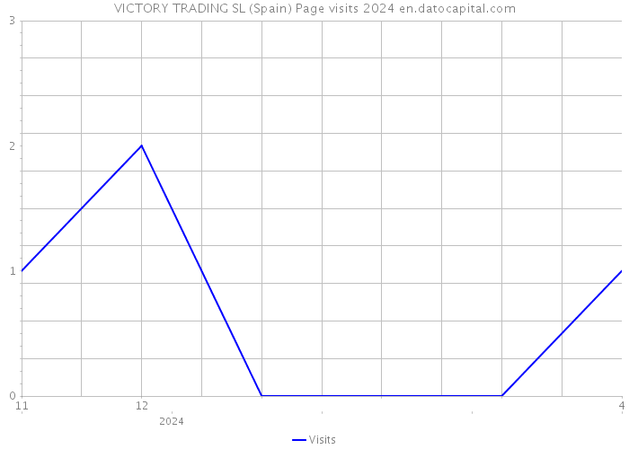 VICTORY TRADING SL (Spain) Page visits 2024 
