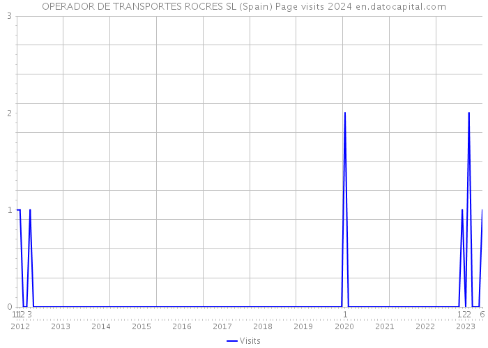 OPERADOR DE TRANSPORTES ROCRES SL (Spain) Page visits 2024 