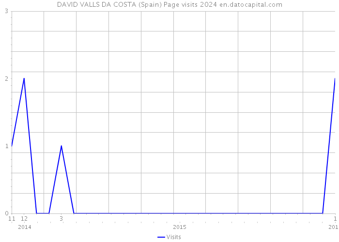 DAVID VALLS DA COSTA (Spain) Page visits 2024 