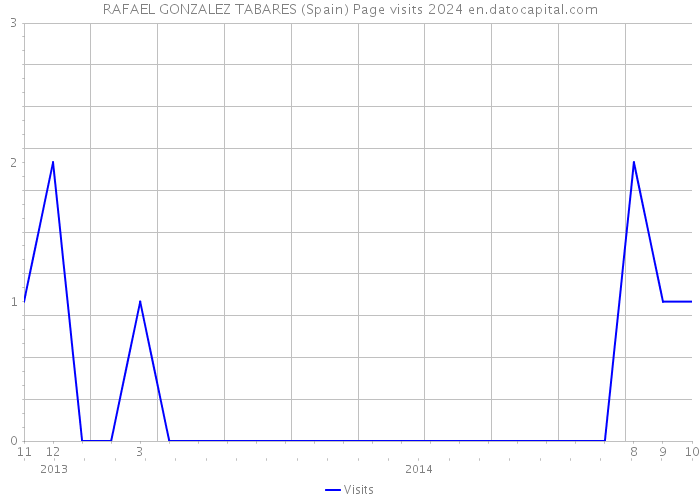 RAFAEL GONZALEZ TABARES (Spain) Page visits 2024 