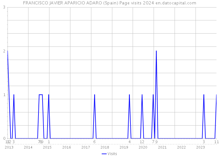 FRANCISCO JAVIER APARICIO ADARO (Spain) Page visits 2024 