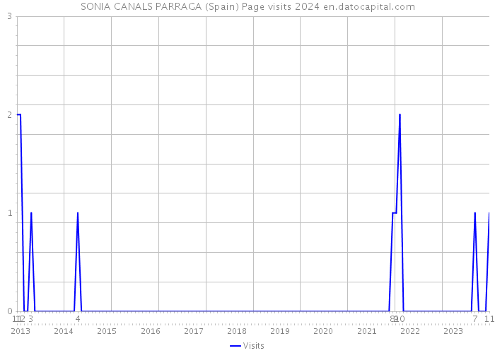 SONIA CANALS PARRAGA (Spain) Page visits 2024 