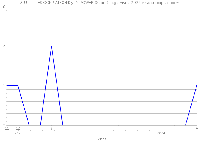& UTILITIES CORP ALGONQUIN POWER (Spain) Page visits 2024 