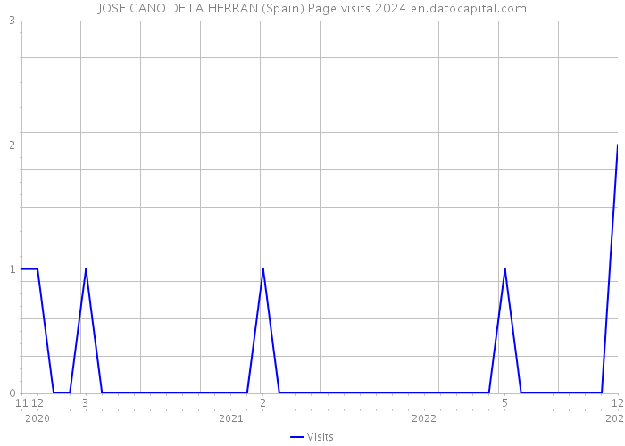 JOSE CANO DE LA HERRAN (Spain) Page visits 2024 