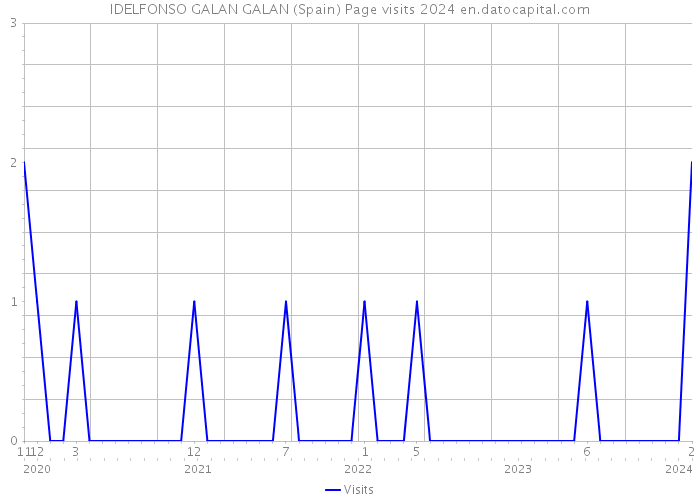 IDELFONSO GALAN GALAN (Spain) Page visits 2024 