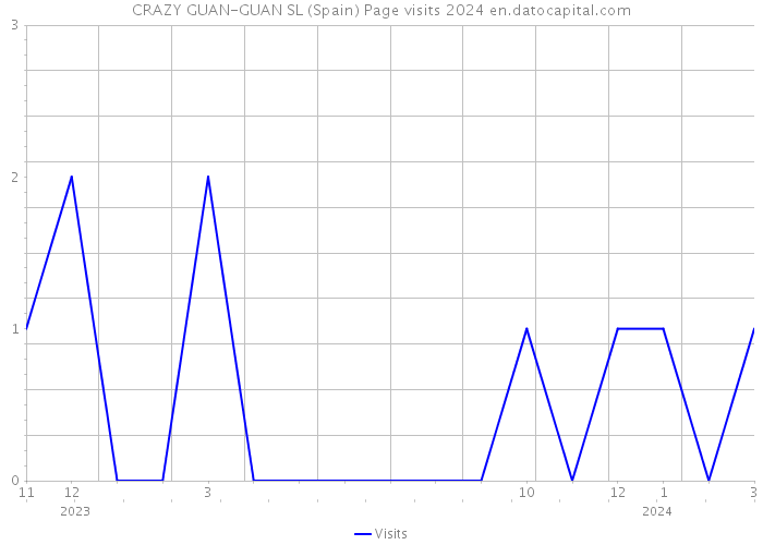 CRAZY GUAN-GUAN SL (Spain) Page visits 2024 