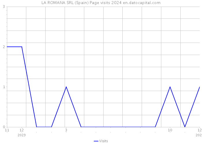 LA ROMANA SRL (Spain) Page visits 2024 