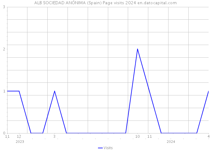 ALB SOCIEDAD ANÓNIMA (Spain) Page visits 2024 
