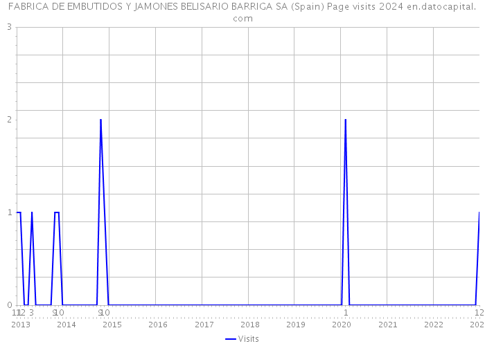 FABRICA DE EMBUTIDOS Y JAMONES BELISARIO BARRIGA SA (Spain) Page visits 2024 