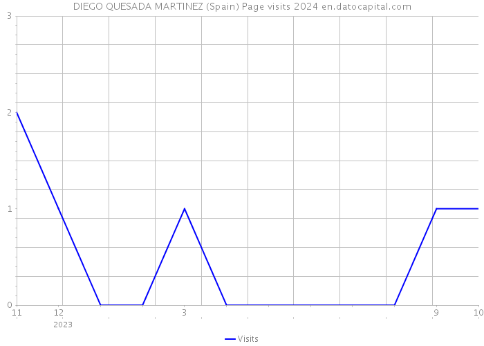 DIEGO QUESADA MARTINEZ (Spain) Page visits 2024 