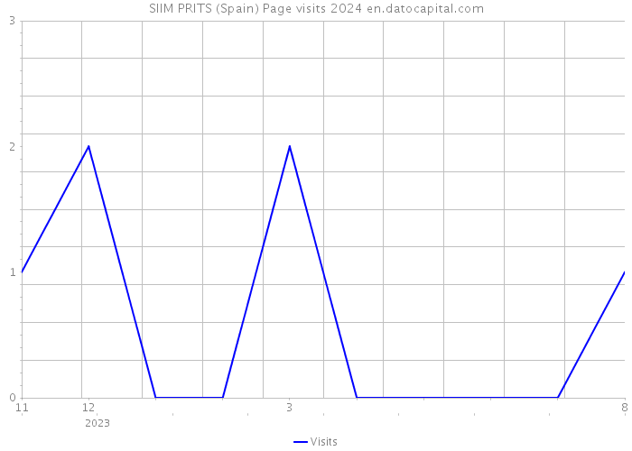 SIIM PRITS (Spain) Page visits 2024 