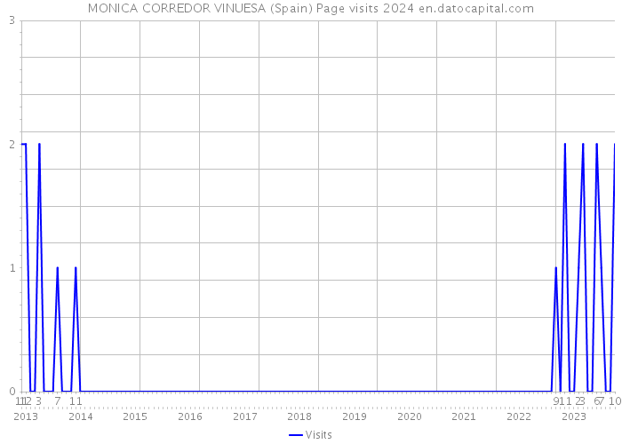 MONICA CORREDOR VINUESA (Spain) Page visits 2024 
