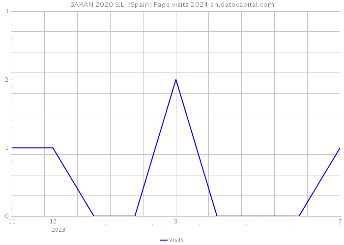 BARAN 2020 S.L. (Spain) Page visits 2024 
