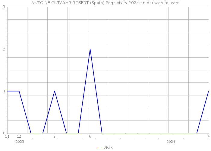 ANTOINE CUTAYAR ROBERT (Spain) Page visits 2024 