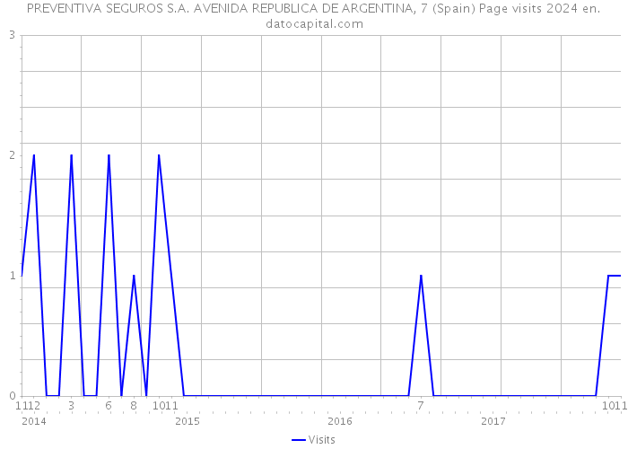 PREVENTIVA SEGUROS S.A. AVENIDA REPUBLICA DE ARGENTINA, 7 (Spain) Page visits 2024 
