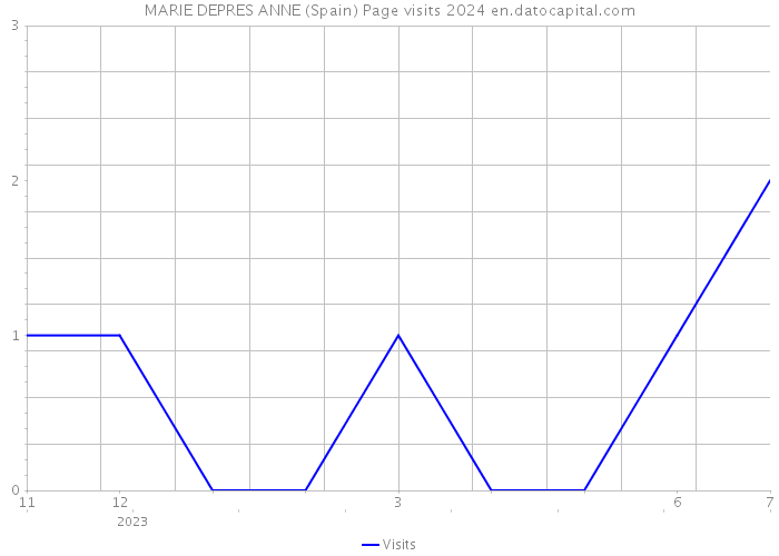 MARIE DEPRES ANNE (Spain) Page visits 2024 