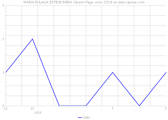 MARIA EULALIA ESTEVE RIERA (Spain) Page visits 2024 