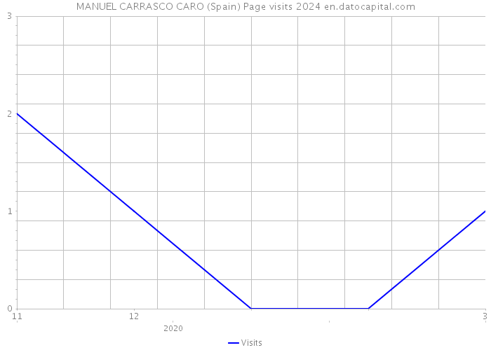 MANUEL CARRASCO CARO (Spain) Page visits 2024 