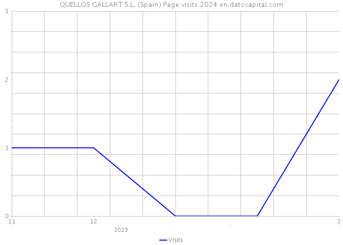 QUELLOS GALLART S.L. (Spain) Page visits 2024 