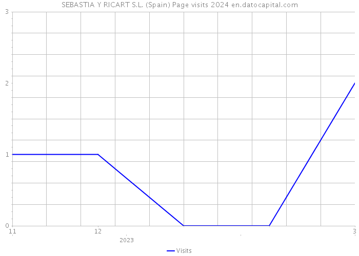 SEBASTIA Y RICART S.L. (Spain) Page visits 2024 