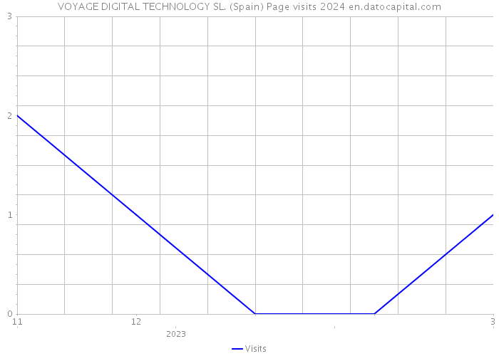 VOYAGE DIGITAL TECHNOLOGY SL. (Spain) Page visits 2024 