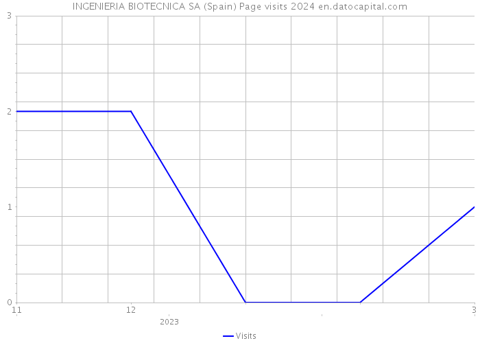 INGENIERIA BIOTECNICA SA (Spain) Page visits 2024 