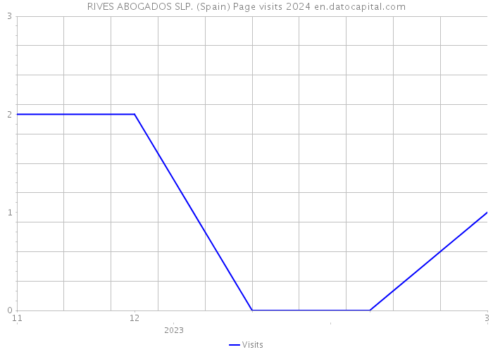 RIVES ABOGADOS SLP. (Spain) Page visits 2024 