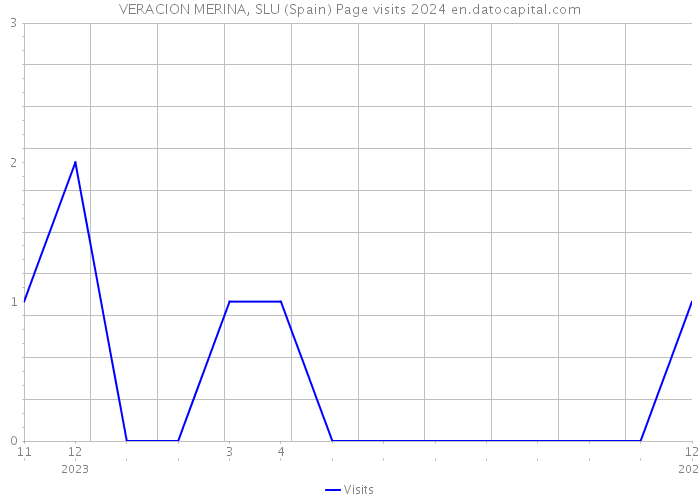 VERACION MERINA, SLU (Spain) Page visits 2024 