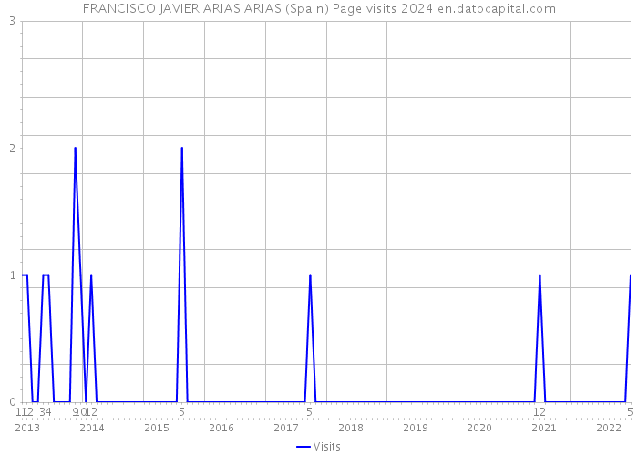 FRANCISCO JAVIER ARIAS ARIAS (Spain) Page visits 2024 