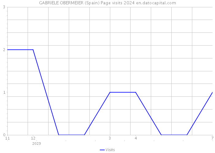 GABRIELE OBERMEIER (Spain) Page visits 2024 