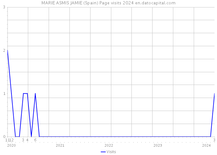 MARIE ASMIS JAMIE (Spain) Page visits 2024 