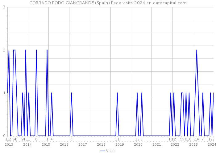 CORRADO PODO GIANGRANDE (Spain) Page visits 2024 