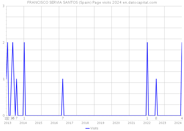FRANCISCO SERVIA SANTOS (Spain) Page visits 2024 